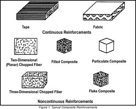 types  composite materials