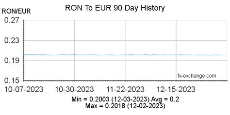 romanian leuron  euroeur   dec   currency exchange foreign currency