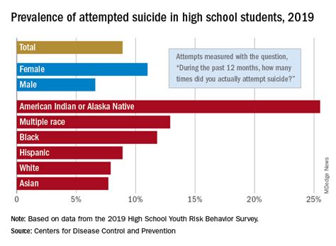 attempted suicide in high school america 2019 mdedge pediatrics