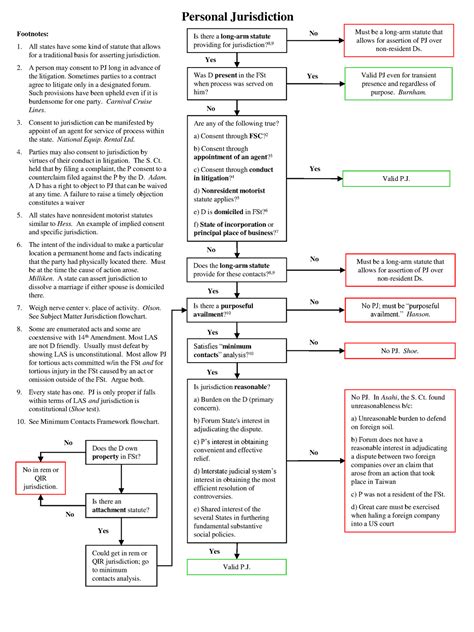 civil procedure personal jurisdiction flowchart compress  cases law ucb studocu