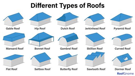 types  roof styles