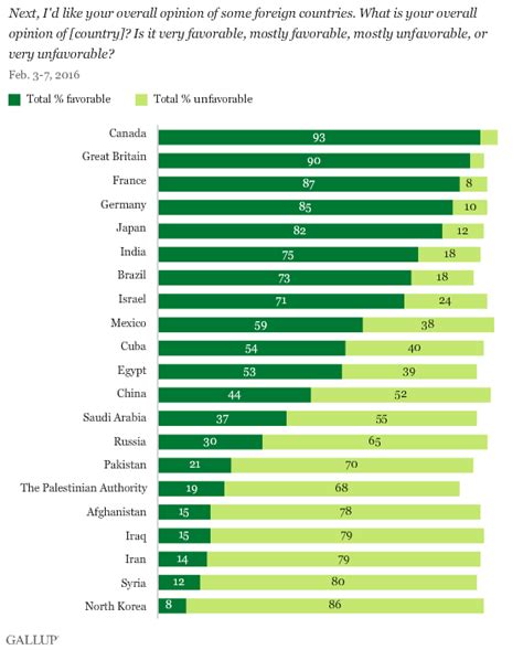 country ratings gallup historical trends