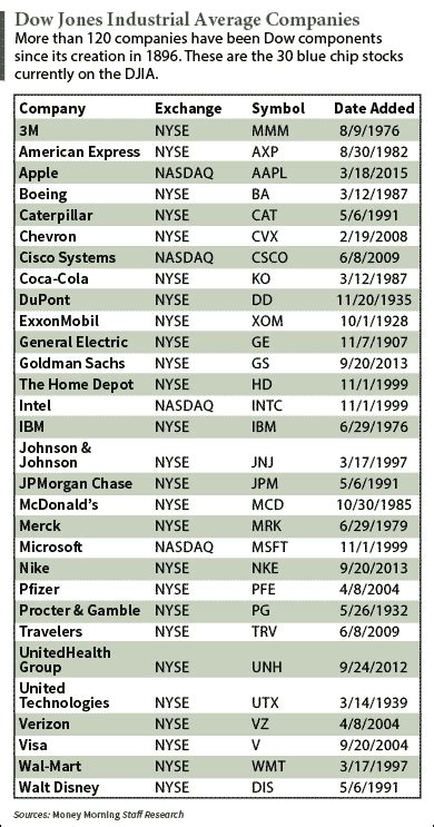 a complete list of the dow jones industrial average indexdjx dji stocks etf daily news