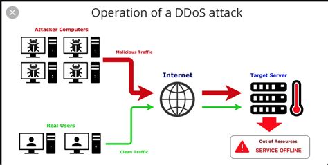 What Is A Ddos Attack