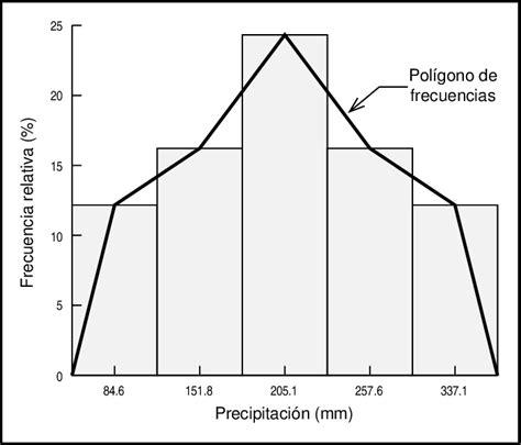 Histograma Y Polígono De Frecuencias Para Las