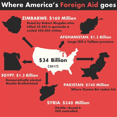 america   billion  foreign aid   veterans