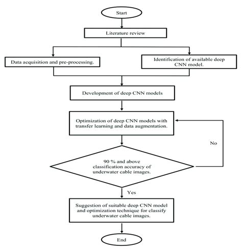 flow chart  deep convolutional neural network cnn model development