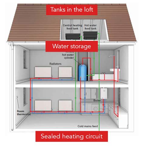heating systems diagrams open vented pumped central heating systems fox  plumbing heating