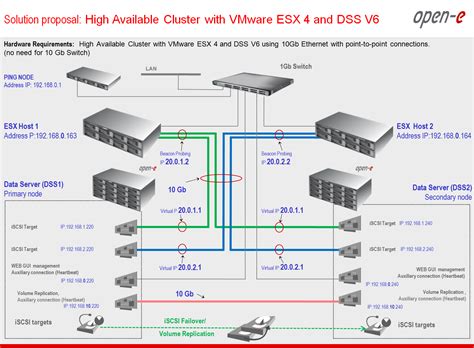 gb switchless solution proposal ha cluster  dss   vmware esx open  blog