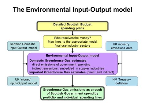 environmental input output supply   input output tables govscot