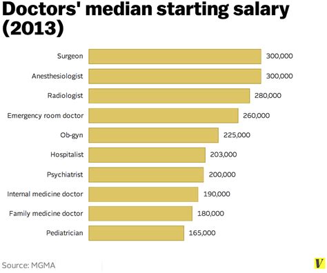 defend doctors salaries    incidental economist
