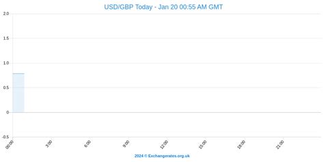 dollar exchange rate predictions usd  gbp eur cad dollar gains  bolder  stocks