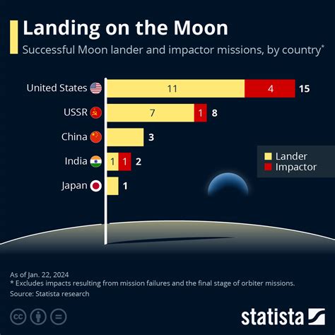 kaputnik russias  moon landing mission   years ends