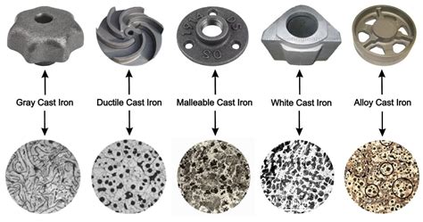 types  cast iron     composition properties