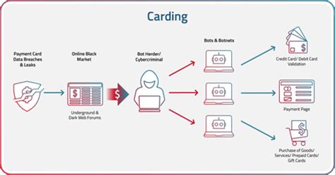 carding   carding attack     work radware
