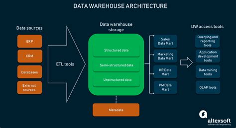 data engineering data warehouse data pipeline  data engineer role