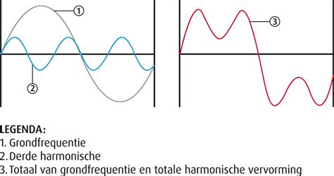 netvervuiling harmonischen euro index