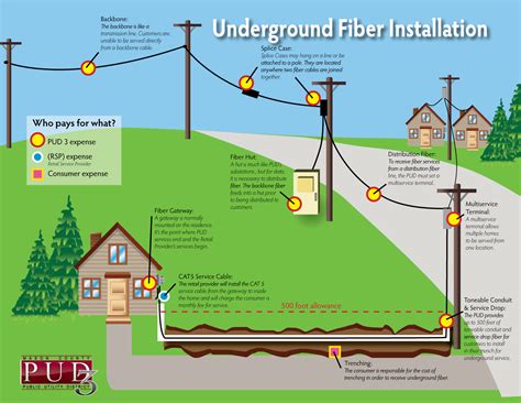 underground fiber service