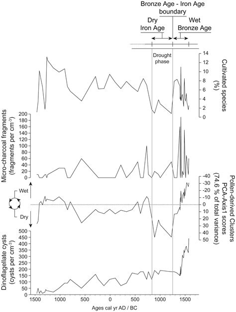 dienekes anthropology blog climate caused  late bronze age collapse   eastern