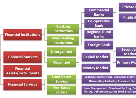 types  financial institution archives bbamantra