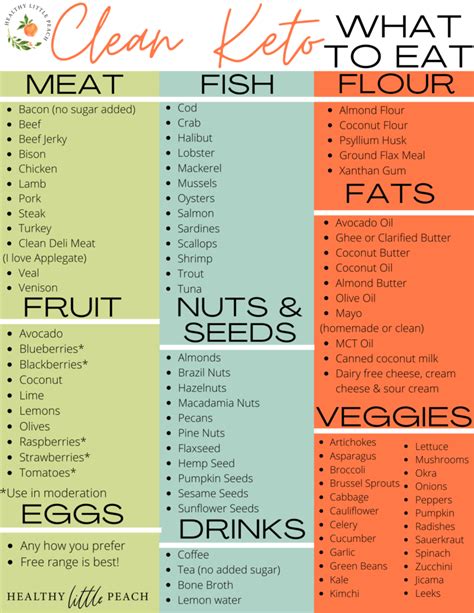 Keto Diet Food List Ketogenic Diet Meal Plan Diet Meal Plans Keto