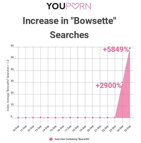 bowsette searches on youporn have grown by 5 849 nintendosoup