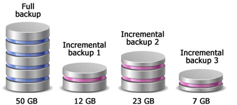 incremental backup  files
