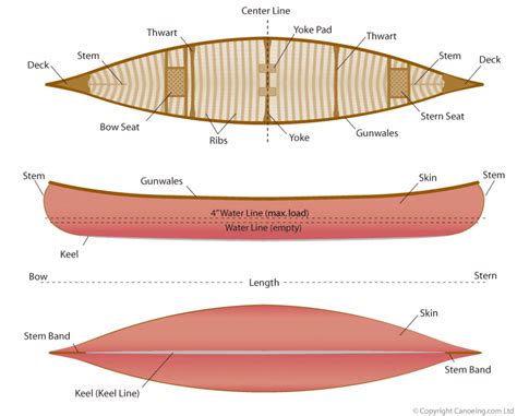 canoe design diagram parts   canoe boatbuilding lodka