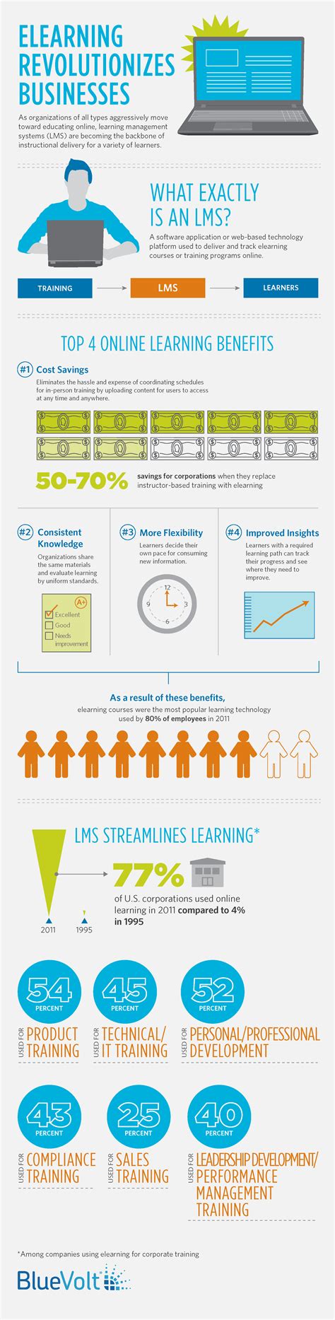 top  lms benefits infographic  learning infographics