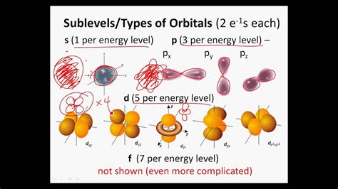 energy levels  orbitals youtube
