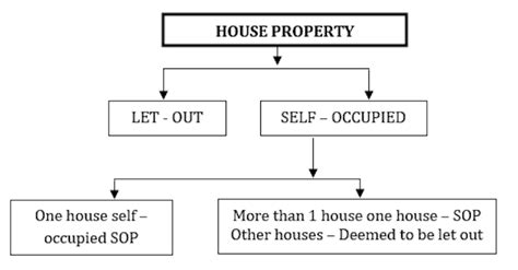 income  house property taxation  deductions