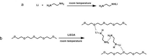 crosslinking reaction mechanism  tetraethylene glycol dimethyl ether