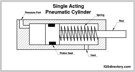 pneumatic cylinder       work types