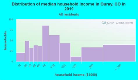 Ouray Colorado Co 81427 Profile Population Maps Real