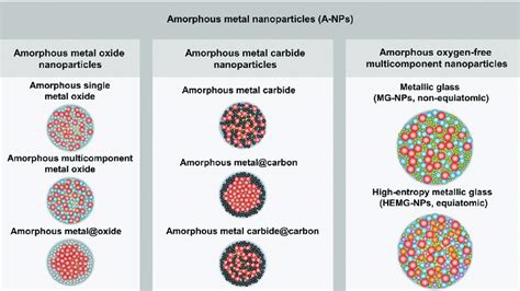 classification  amorphous metal nanoparticles