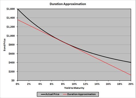 macaulay duration modified duration  effective duration financial exam