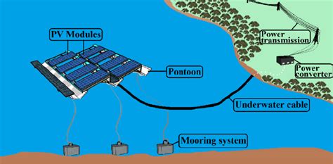 floating pv components  progress  floating photovoltaic plants