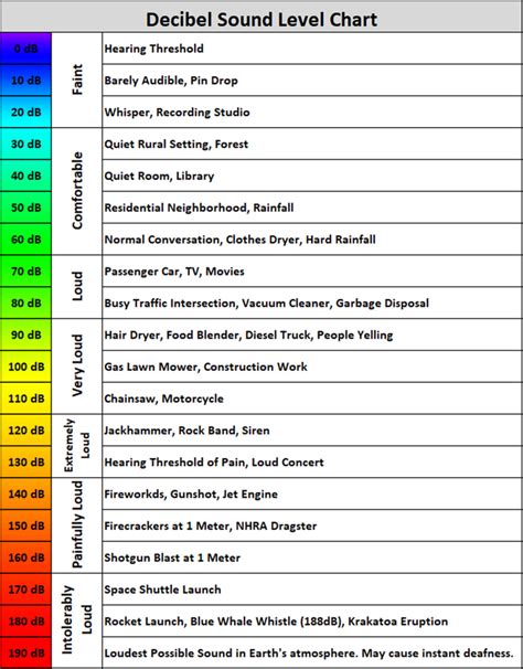 noise    sound levels measured owlcation