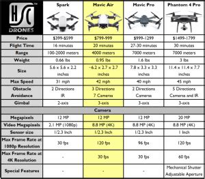 dji consumer drone comparison table camera times