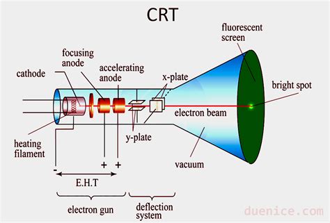 cathode ray tube crt duenice