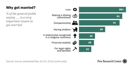 8 facts about love and marriage in america pew research center