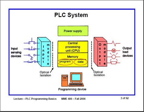 basics  plc programming