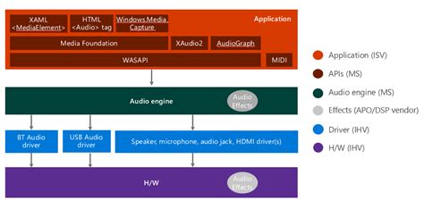 windows audio architecture windows drivers microsoft learn