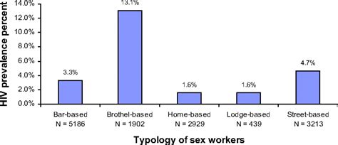 p1 s2 02 hiv prevalence in female sex workers in a focused hiv