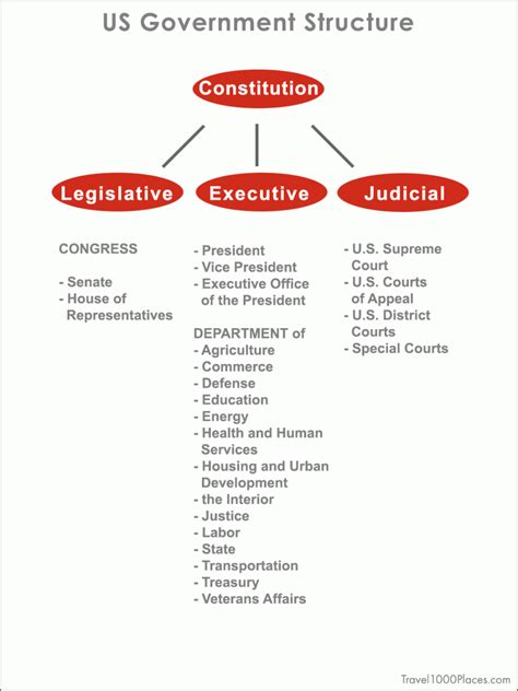 political system   usa   nutshell travelplaces