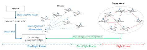 swarm  drones  system  scientific diagram