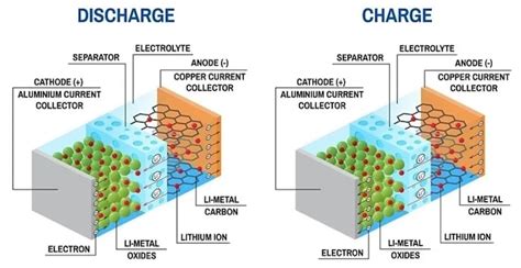 sodium ion dethrone lithium ion   dominant battery technology news