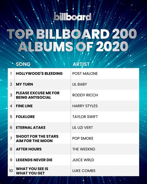Outstanding In The Year End Billboard 2020 Chart
