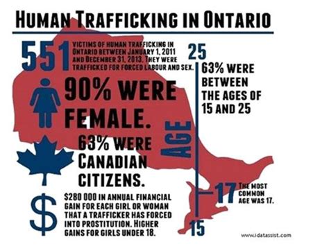 Is Human Trafficking Happening In Northumberland County