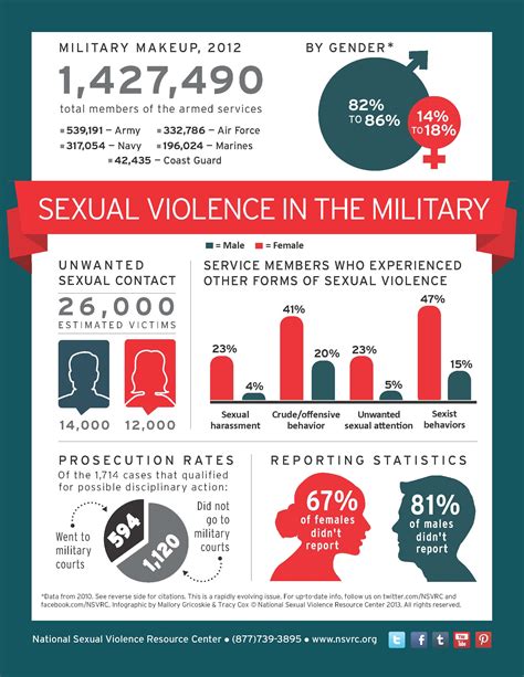 sexual violence in the military infographic national